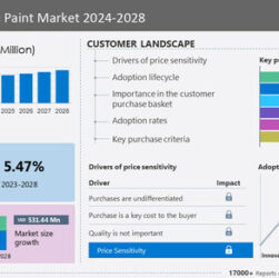 Thermochromic Paint Market size to increase by USD 531.44 million from 2023 to 2028 | North America accounts for 38% of the market growth - Technavio