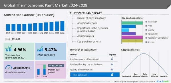 Thermochromic Paint Market size to increase by USD 531.44 million from 2023 to 2028 | North America accounts for 38% of the market growth - Technavio