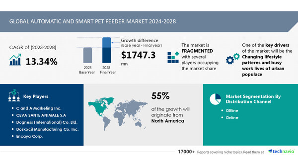 AI-Driven Transformation: Automatic and Smart Pet Feeder Market Set to Grow by USD 1.75 Billion from 2024 to 2028 Due to Urban Lifestyle Changes - Technavio