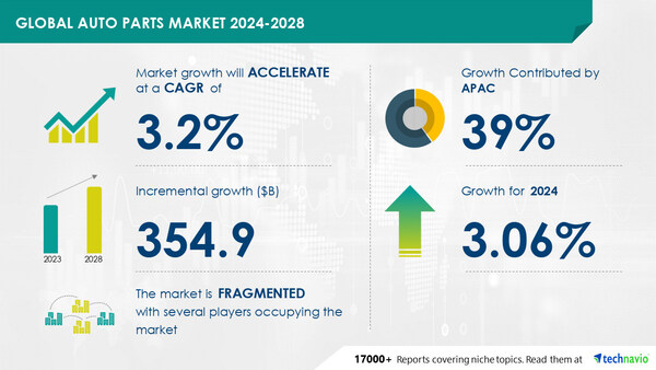 Auto Parts Market size to increase by USD 354.9 Billion between 2023 to 2028, Market Segmentation by End-user, Distribution Channel, Geography , Technavio