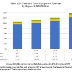 Global Total Semiconductor Equipment Sales Forecast to Reach a Record of $139 Billion in 2026, SEMI Reports