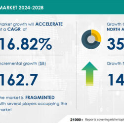 Edtech Market to grow by USD 162.7 Billion (2024-2028), driven by learners shift to eBooks, with AI shaping market trends - Technavio