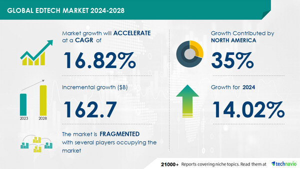 Edtech Market to grow by USD 162.7 Billion (2024-2028), driven by learners shift to eBooks, with AI shaping market trends - Technavio